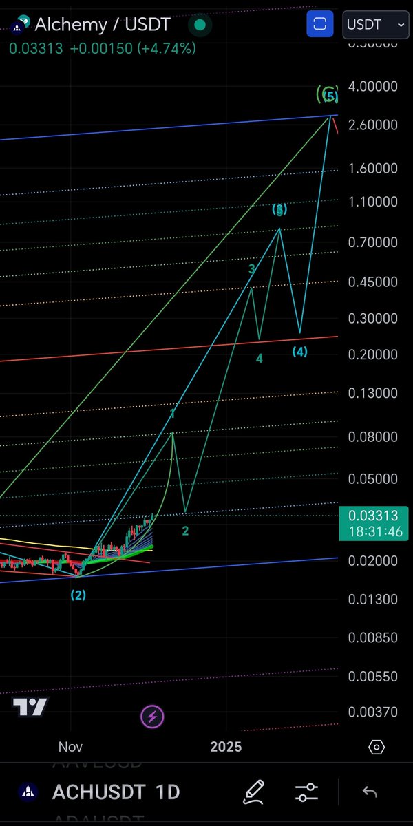 CaptToblerone's tweet photo. $ACH chart update. https://t.co/USheiT2Ggn