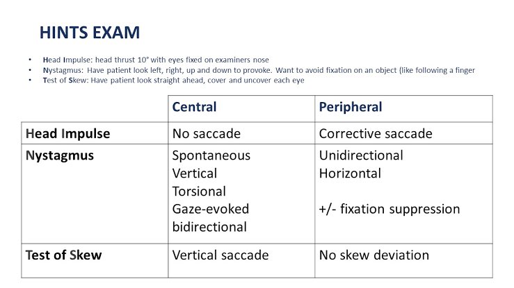 Gastronaut___'s tweet photo. “ HINTS+” - A bedside tool to d/f central vs peripheral vertigo in acute vestibular syndrome.
Steps:
1️⃣ Head Impulse Test (vestibular function).
2️⃣ Nystagmus (pattern matters!).
3️⃣ Test of Skew (vertical misalignment).
➕Acute hearing loss = central cause.
#MedTwitter https://t.co/LdM7bbHLi0