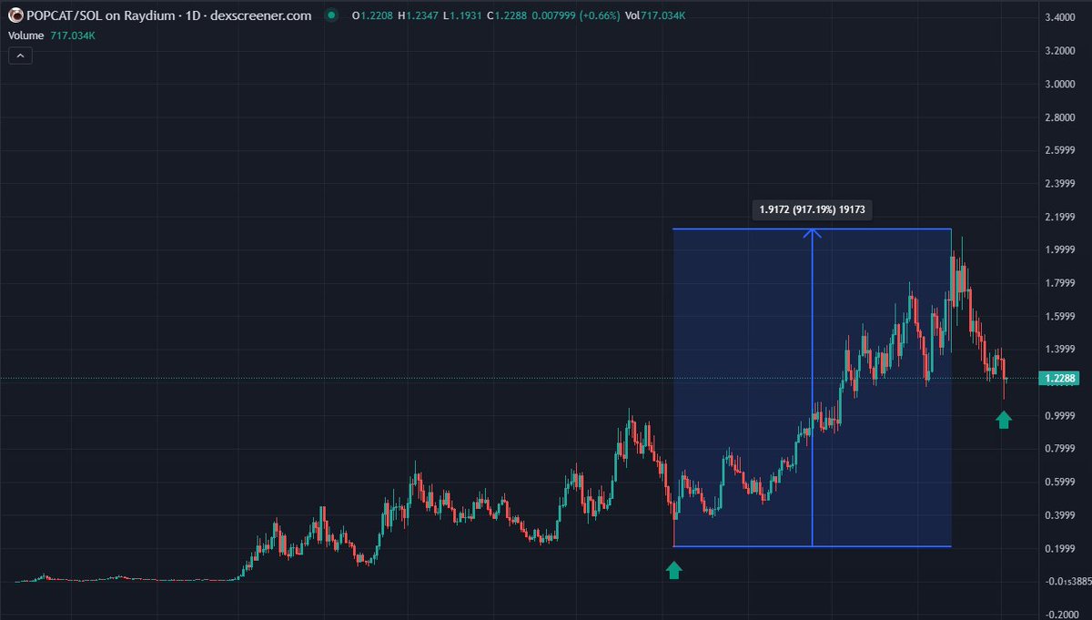 fomoALTs's tweet photo. The last time POPCAT gave us a daily wick down like this it rallied ~900%+ from the lows

I think TOPCAT is about to really melt some faces being the first cat to POP

First cat is based off a real cat name "Oatmeal"

First dog is based off a real dog name "Kabosu"

The narrative and thesis for POPCAT & DOGE is very REAL