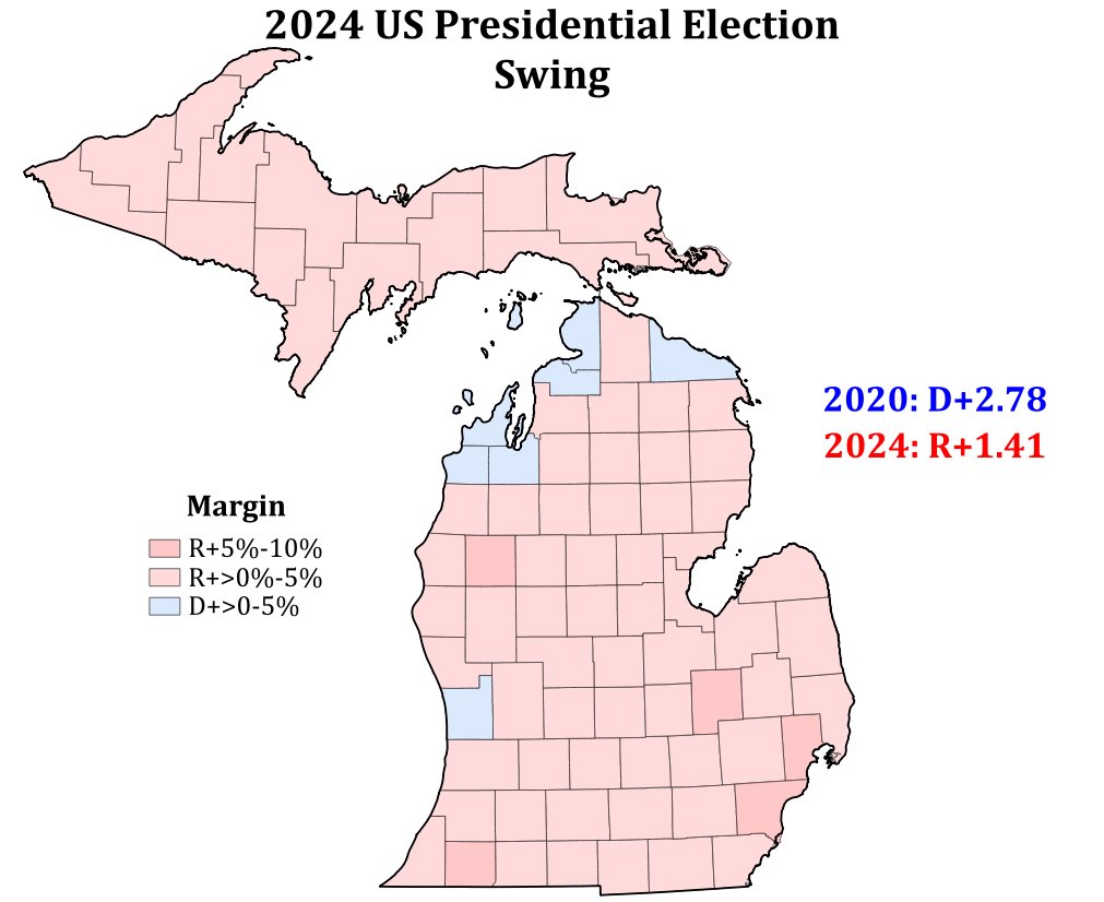 WWFerguson2's tweet image. In the antomy of a fall, Harris got over 60,000 fewer votes in Wayne County than Biden did, which was a much larger contributor to the margin change than the increase in GOP vote share. Repeated to a lesser degree almost all across the state, this lead to a flip. 1/2