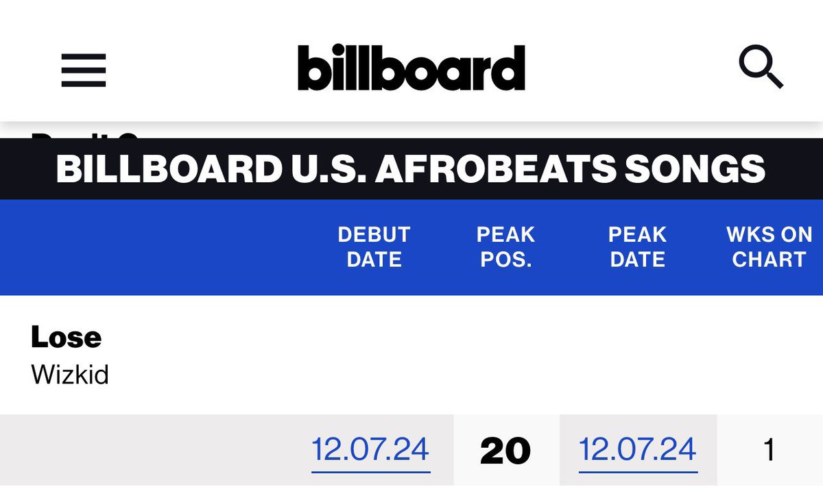 MusiqFro's tweet photo. • All the 16 tracks on Wizkid’s “Morayo” album are charting in the Top 20 on Billboard US Afrobeats chart. 

— Wizkid becomes the first African artiste to chart all the songs on an album in the top 20 on the chart. https://t.co/K7RoQS7MZf