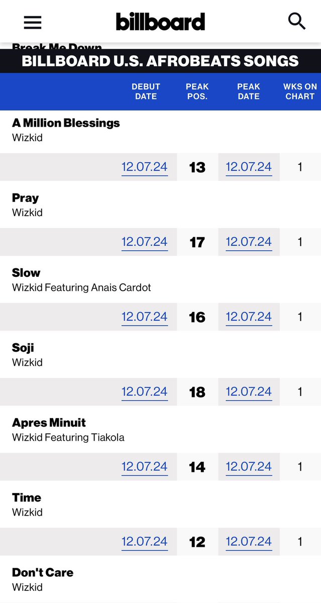 MusiqFro's tweet photo. • All the 16 tracks on Wizkid’s “Morayo” album are charting in the Top 20 on Billboard US Afrobeats chart. 

— Wizkid becomes the first African artiste to chart all the songs on an album in the top 20 on the chart. https://t.co/K7RoQS7MZf
