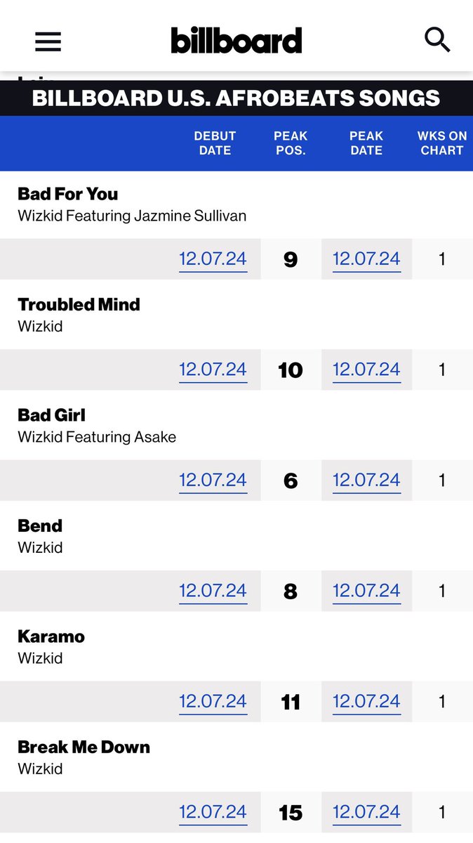 MusiqFro's tweet photo. • All the 16 tracks on Wizkid’s “Morayo” album are charting in the Top 20 on Billboard US Afrobeats chart. 

— Wizkid becomes the first African artiste to chart all the songs on an album in the top 20 on the chart. https://t.co/K7RoQS7MZf