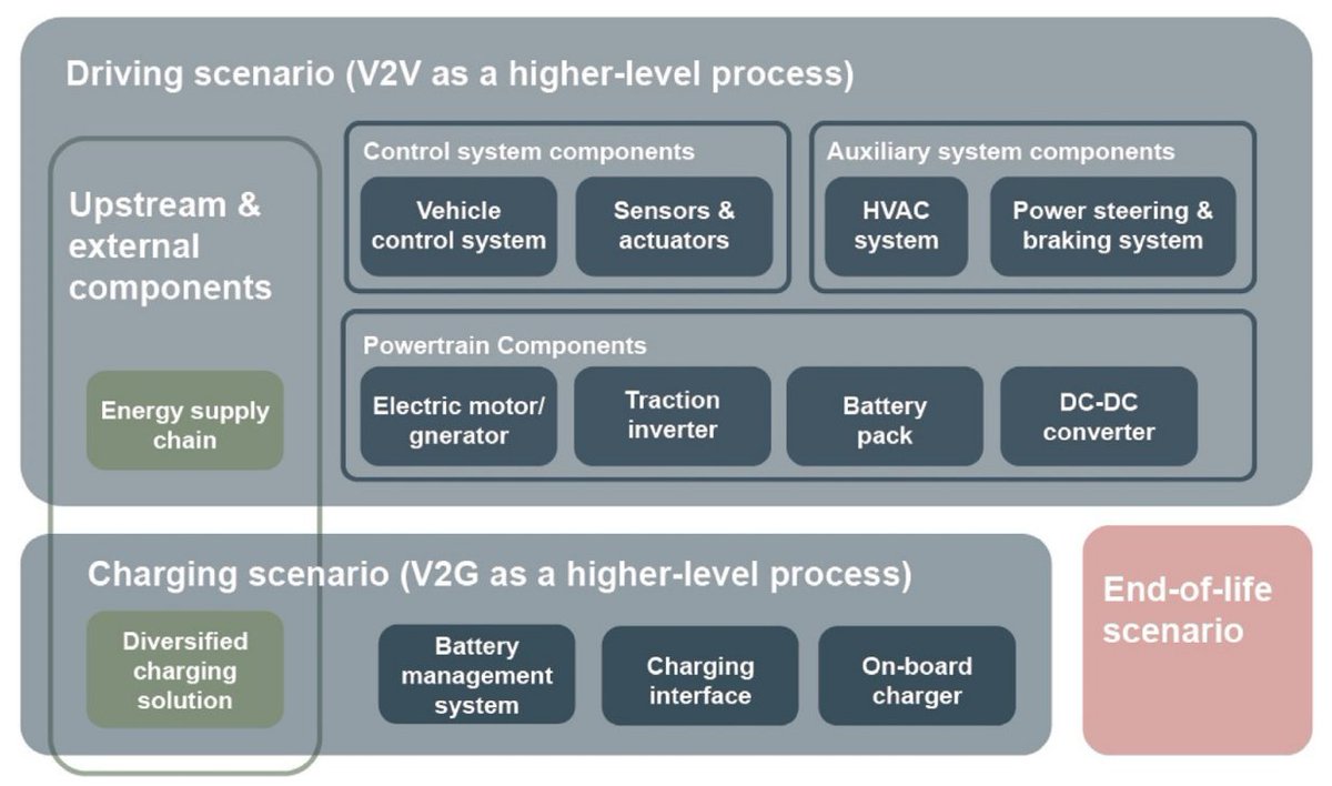 JICV_COMMTR's tweet image. 🚗New online #COMMTR:Unveiling the determinants of battery electric vehicle performance: A systematic review and meta-analysis
  📷Authors: #FangjieLiu #MuhammadShafique #XiaoweiLuo    
DOI: doi.org/10.1016/j.comm…
@Tsinghua_Uni @Scopus