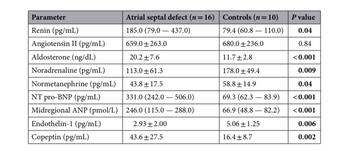 Tolga Sinan Güvenç (@tolgamd) on Twitter photo Like HF, but not just HF… We’ve found a “different” pattern of neurohormonal activation in ASD patients. Increased aldosterone - a cause for atrial scarring & AF in these pts🤔? rdcu.be/d15OW <a href="/cardioceptor/">Mehmet Birhan YILMAZ 🇹🇷</a> <a href="/mdlaledinc/">laledincasarcikli</a> <a href="/drheartfailure/">Ahmet Celik</a> <a href="/drnijad/">cardio (Nijad Bakhshaliyev)</a> Like HF, but not just HF… We’ve found a “different” pattern of neurohormonal activation in ASD patients. Increased aldosterone - a cause for atrial scarring & AF in these pts🤔? rdcu.be/d15OW <a href="/cardioceptor/">Mehmet Birhan YILMAZ 🇹🇷</a> <a href="/mdlaledinc/">laledincasarcikli</a> <a href="/drheartfailure/">Ahmet Celik</a> <a href="/drnijad/">cardio (Nijad Bakhshaliyev)</a>