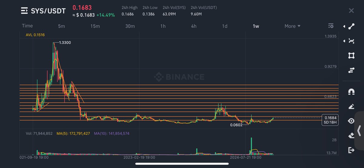 $SYS 🔥buying a bag 🔥

Market Cap 133M 👀

Easy money 🔥🔥🔥🔥🔥