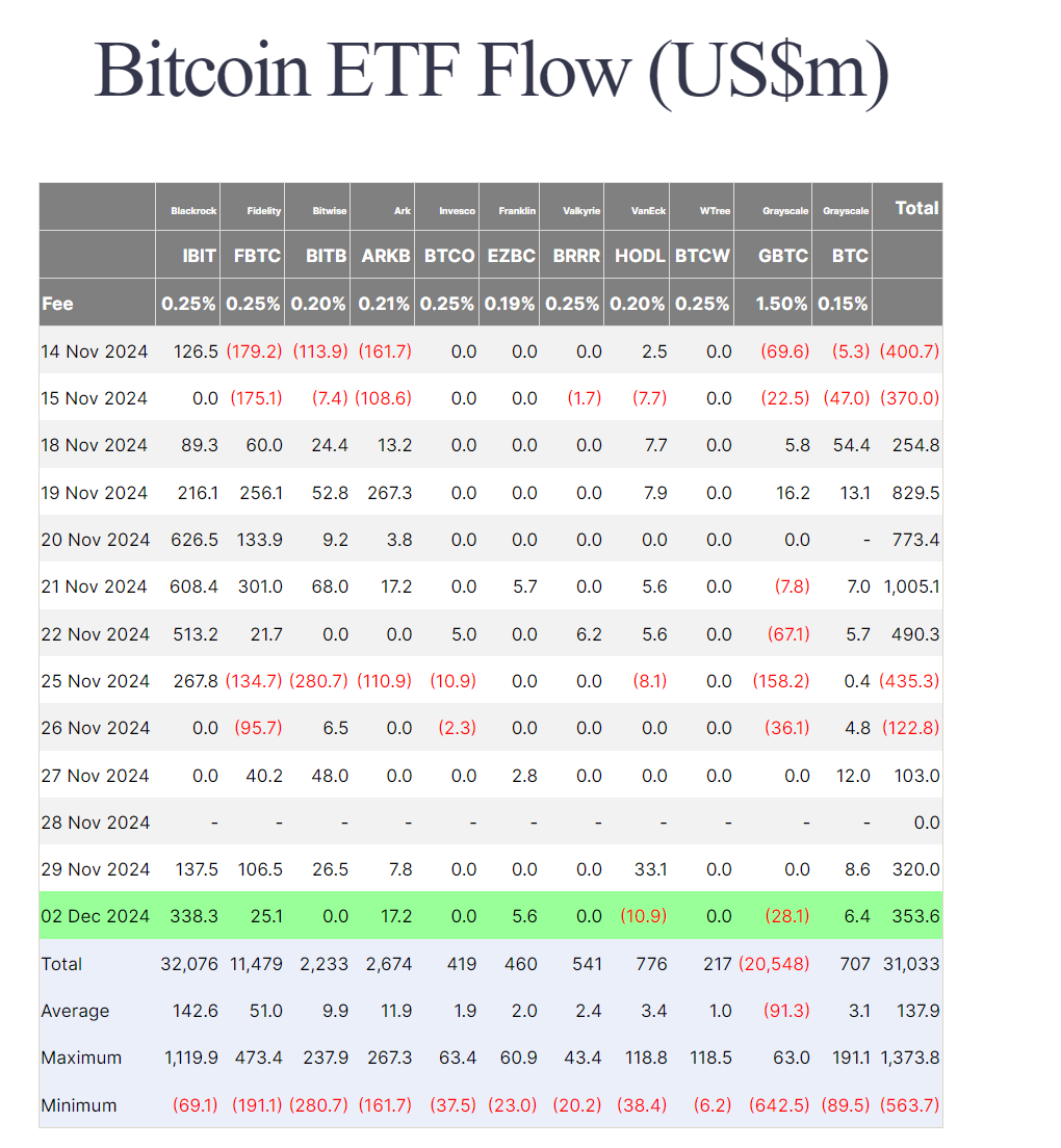 BTC ETF昨日净流入约3.5亿美元，ETH ETF净流入约 2400万美元。

ETH有点搞笑，硬了一天，就又回来了，感觉每天乱七八糟的板块总有一个站出来，今天GAMEFI，明天MEME，后天L2。

真·超级无敌大牛市啊。 https://t.co/KT9k4Mpznk