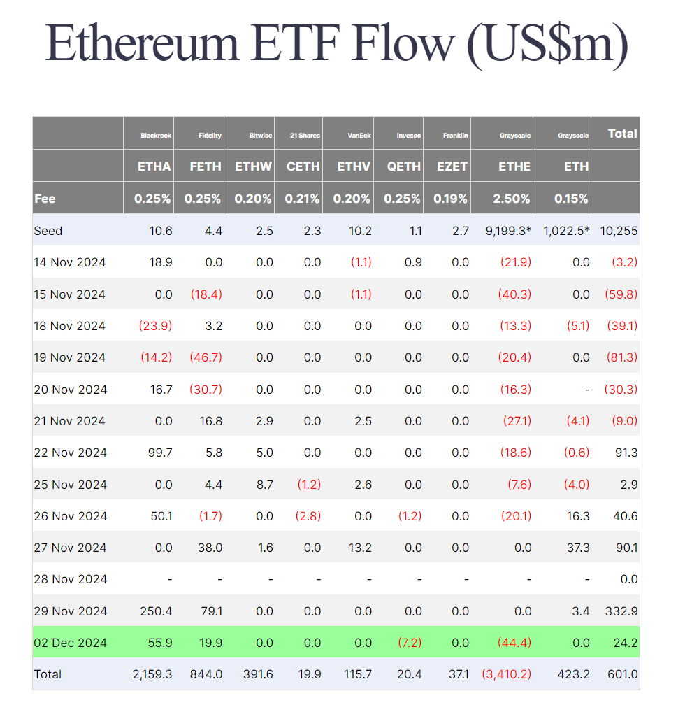 BTC ETF昨日净流入约3.5亿美元，ETH ETF净流入约 2400万美元。

ETH有点搞笑，硬了一天，就又回来了，感觉每天乱七八糟的板块总有一个站出来，今天GAMEFI，明天MEME，后天L2。

真·超级无敌大牛市啊。 https://t.co/KT9k4Mpznk