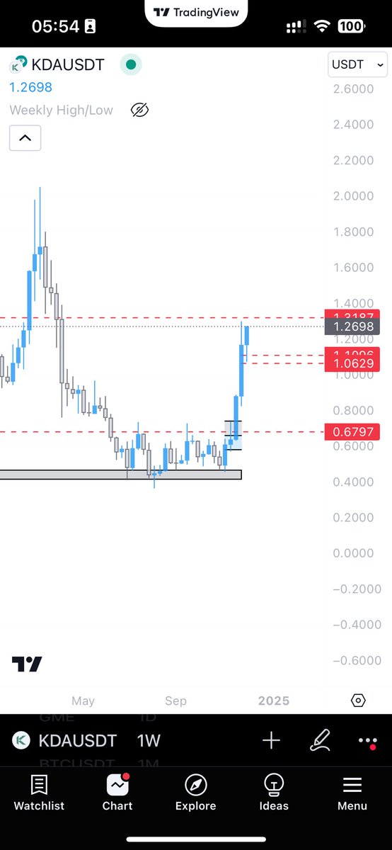 tradingwithkian's tweet photo. $KDA - Round 2 ??
@kadena_io #kda #kdausd #crypto #kadena https://t.co/uJWpVwGNXE