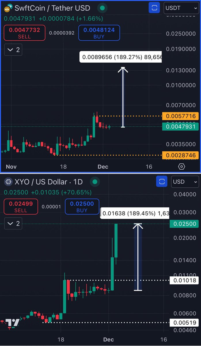 bbible2's tweet image. $XYO is literally a blueprint for $SWFTC
But SWFTC returns will be more glorious as a small cap and much lower circulating supply. They will be talking about SWFTC soon!!! No one is bullish enough but they will be!!! Exciting times ahead!!! 💪🏼