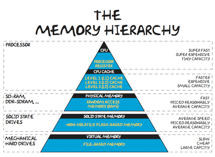 The Memory Hierarchy: From Processor to Hard Drives
