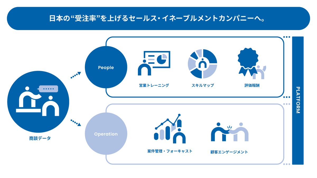 ryomainose's tweet image. amptalkは10億円の資金調達を実施し、累計調達額14億円になりました！

リード投資家として、グローバルブレイン様、エンジェルブリッジ様並びに既存投資家の方々にご投資いただきました。…