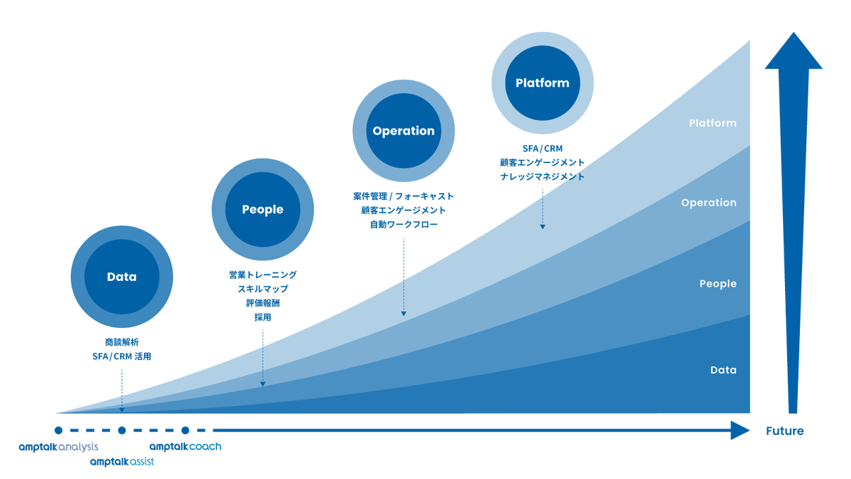 ryomainose's tweet image. amptalkは10億円の資金調達を実施し、累計調達額14億円になりました！

リード投資家として、グローバルブレイン様、エンジェルブリッジ様並びに既存投資家の方々にご投資いただきました。…