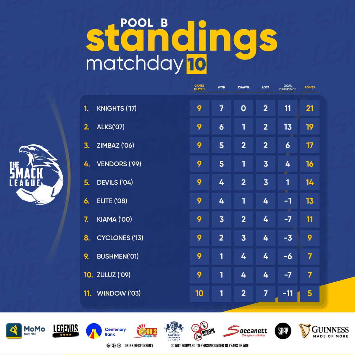 AlksFc's tweet image. FUN FACT:
As we head into the last weekend of group stages, @AlksFc have the highest goal difference in the 22-team league.

Just how good have they been so far??

cc: @superidecarwash, @wokaen, @Lilyish256, @BritamUganda, #BrowstridgeDesigns, @TheSMACKLeague 

#TSL7 #GoAlks