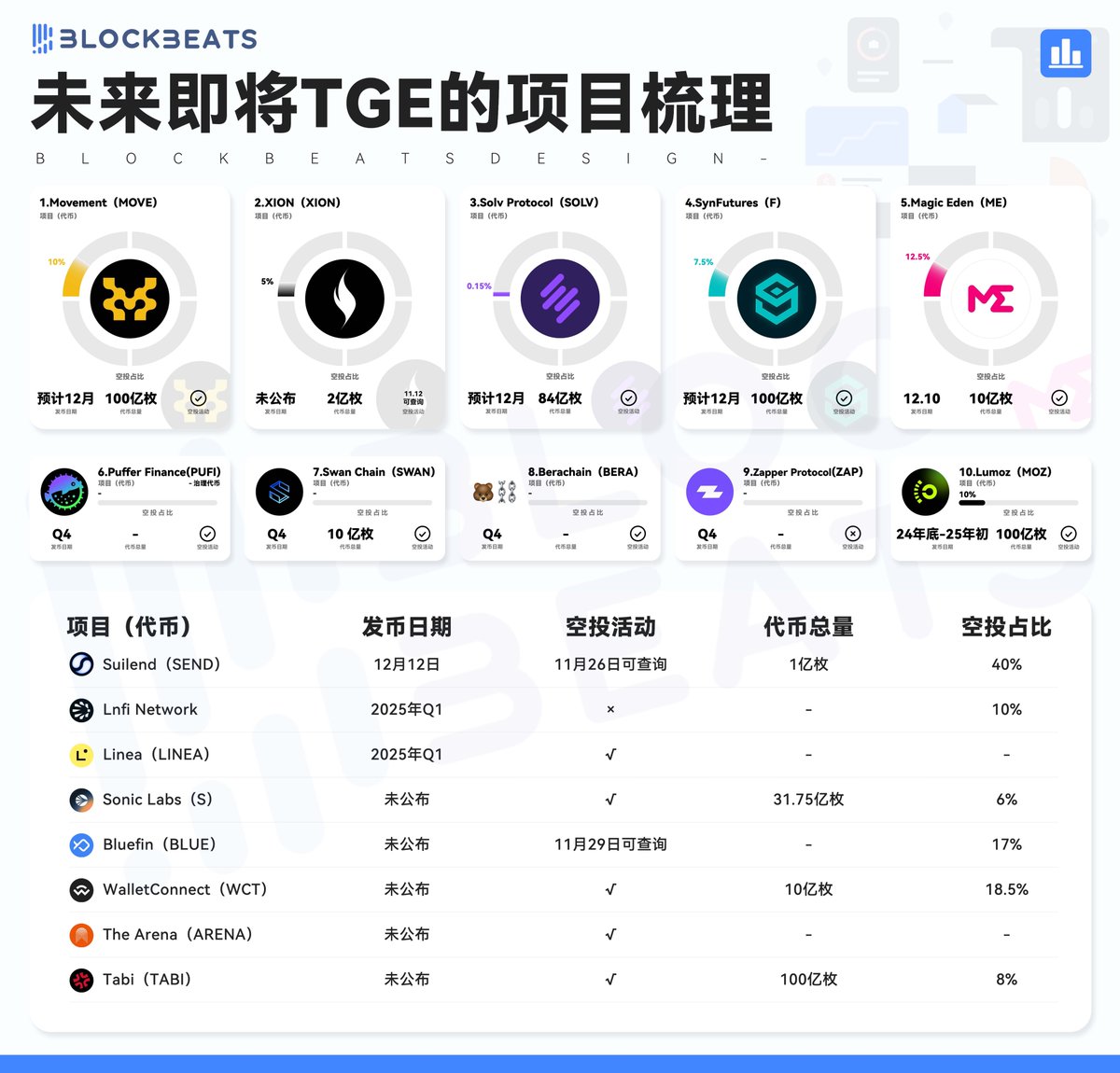 一大堆项目TGE，好像跟自己又没啥关系！！！