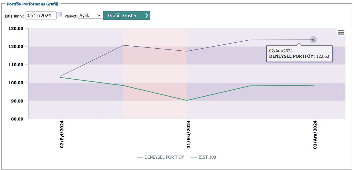 3. ay sonunda;
Portföy: 123.63
Borsa (XU100): 98.45
Altın (XAU): 107.22

02.12.2024 piyasa kapanış verilerine göre stratejinin seçtiği hisseler ve portföyün önümüzdeki ay için güncellenmiş hali aşağıdadır.
