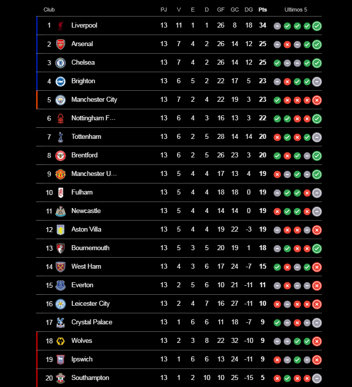 9999999c9999999's tweet photo. 🚨🏴 Premier League Table 13/38 Match Week 🔥‼️
1. Liverpool 🏆 (Arne Slot)
2. Arsenal 🔴 (Mikel Arteta)
3. Chelsea FC 🔵 (Enzo Maresca & João Félix)
4. Brighton & Hove Albion ⚪ (Fabian Hürzeler)
5. Manchester City ⚪ (Pep Guardiola)
#CHEALV #CFC https://t.co/tYsiwEA0hv