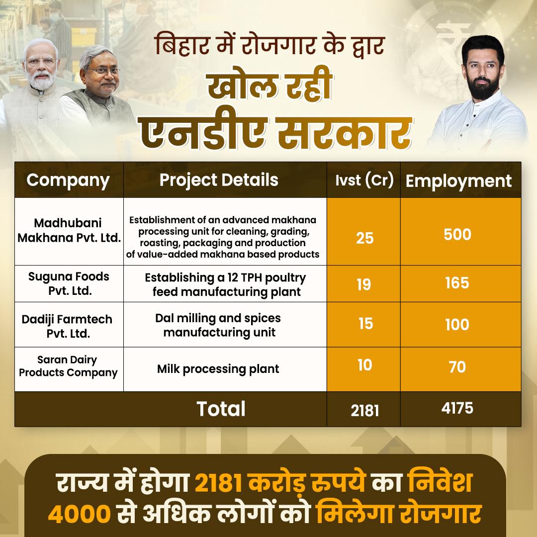 iChiragPaswan's tweet photo. बिहार में रोजगार के द्वार, खोल रही NDA सरकार ! 

बिहार के विभिन्न क्षेत्रों में 14 फूड प्रोसेसिंग कंपनियां लगभग 2181 करोड़ का निवेश करेगी। जिससे 4000 से अधिक लोगों को रोजगार मिलेगा। इससे न केवल बिहार का आर्थिक विकास होगा बल्कि बिहारियों को अपने गृह राज्य में रोजगार मिलेगा। प्रधानमंत्री जी के नेतृत्व वाली डबल इंजन की सरकार में रोजगार के अवसर तेजी से बढ़ रहे हैं। केंद्र और राज्य सरकार के बेहतर समन्वय का परिणाम है कि औद्योगिक विकास, निवेश और रोजगार सृजन के क्षेत्रों में सकारात्मक बदलाव देखने को मिल रहा है। युवाओं को उनके ही राज्य में रोजगार के देने के लिए NDA की सरकार प्रतिबद्ध है। 

@ANI || @PTI_News || @ians_india
