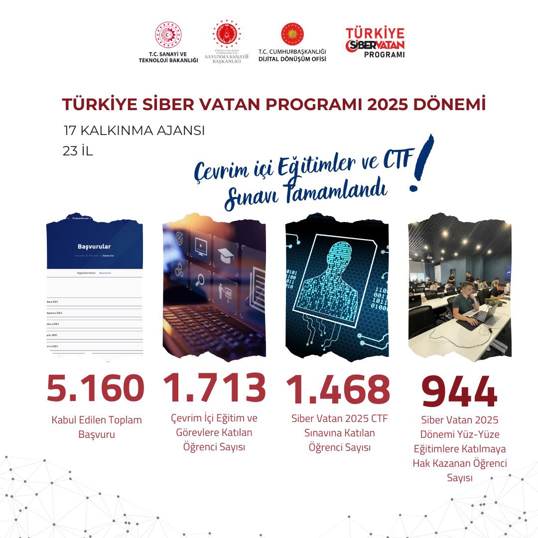 🚀 Türkiye Siber Vatan Programı 2025 dönemi başvuruları tamamlandı!

Ajansımız, Ankara’daki üniversite öğrencilerinin başvurularını koordine ederken, 604 başvuruyla 23 il arasında en fazla başvuruya sahip bölge Ankara oldu! 👏💻 

Ankara, Siber Vatan’a hazır! 🇹🇷 

#SiberVatan