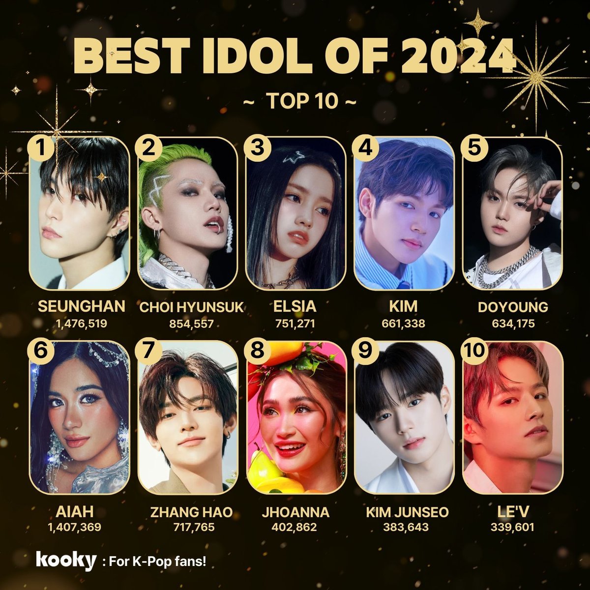 🎉 KOOKY BEST IDOL 2024 BONUS REWARD 🎉
🚇 TOP 10 JOINT SUBWAY AD ✨

Thanks to the incredible support and dedication from fans and voting teams, we’re excited to announce a special bonus reward! The Top 10 idols (the top 2 from each semi-final vote) in the Kooky 2024 vote will
