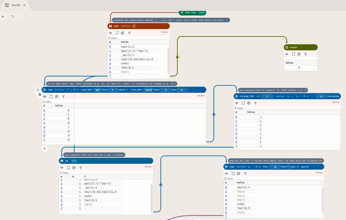 I just completed "Mull It Over" in <a href="/enso_org/">Enso Analytics</a> - Day 3 - Advent of Code 2024 adventofcode.com/2024/day/3 #AdventOfCode 

I am starting to become friend of
- #fold
- #running_fold
- #zip

Of course, #map and #filter were always my favorite functions.