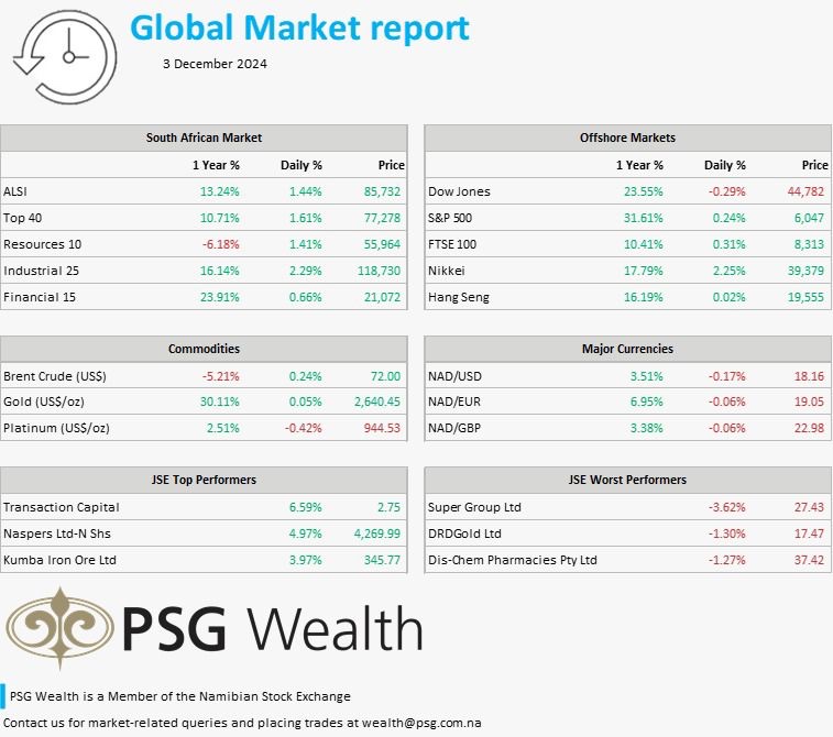 PSGNamibia's tweet image. The FTSE/JSE All Share Index dropped on Monday following US President-elect Trump’s weekend comments, causing concerns in the BRICS bloc. Read what else happened in the markets yesterday: psg.co.za/news-and-publi…