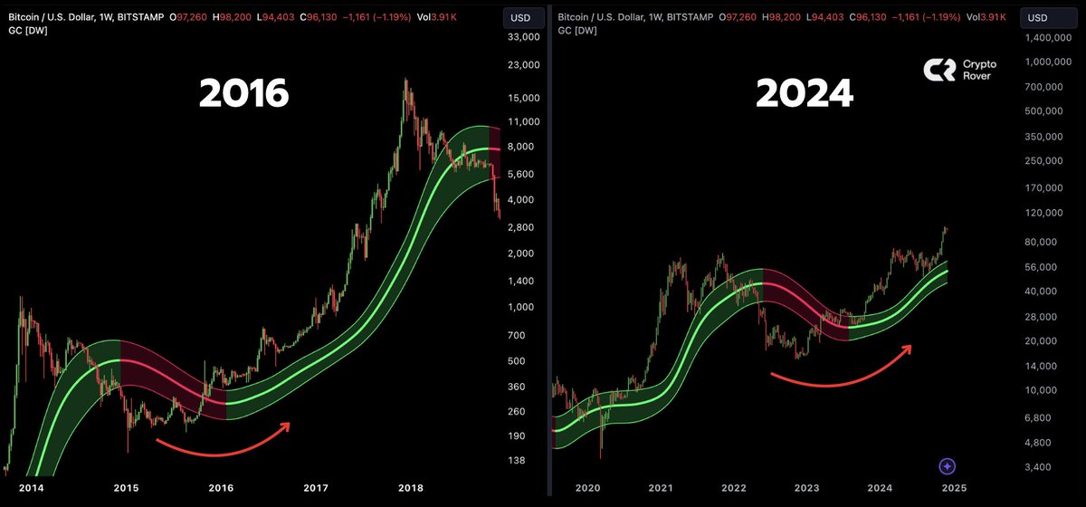 cryptorover's tweet photo. The real #Bitcoin rally hasn't even started yet... https://t.co/tMPr9RSqPz