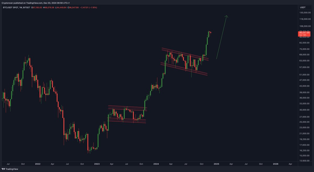 #BITCOIN BULL FLAGS!👇🔥