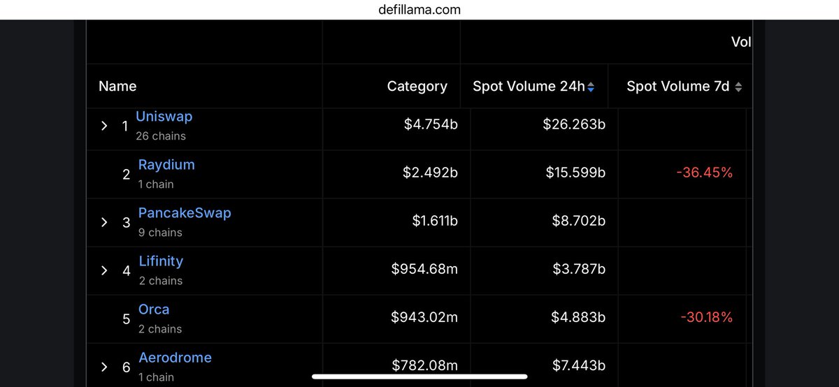 FPLParana's tweet image. .@Lifinity_io has flipped Orca to be the #2 dex on Solana 🎉
