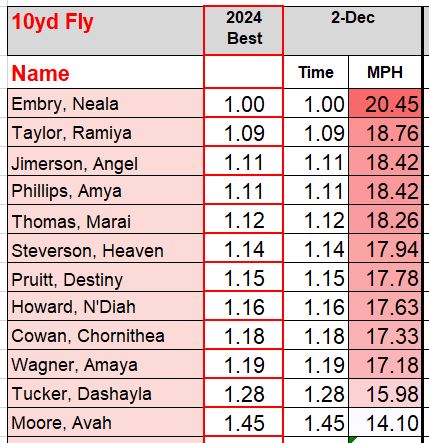 Dec. 02. 2024 10yd Fly x 3 Workout:  
Top boy: Deon Moore, Cordarrius Steverson, Nicholas Howard, and Ethan Moore.  
Top Girl: Neala Embry, Ramiya Taylor, Angel Jimerson, and Amya Philllips.   
#CenterpointHighSchool 
#tracknation 
#sprintjumprunthrowhurdle