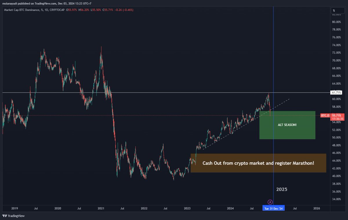 molanayudi's tweet photo. Welcome to alt season.
Kapan kita full cash out? https://t.co/2aXngid6Gx
