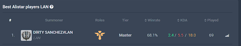 dirtysuplol's tweet photo. just got number 1 alistar in LAN server :D https://t.co/Cb1aclb0mX