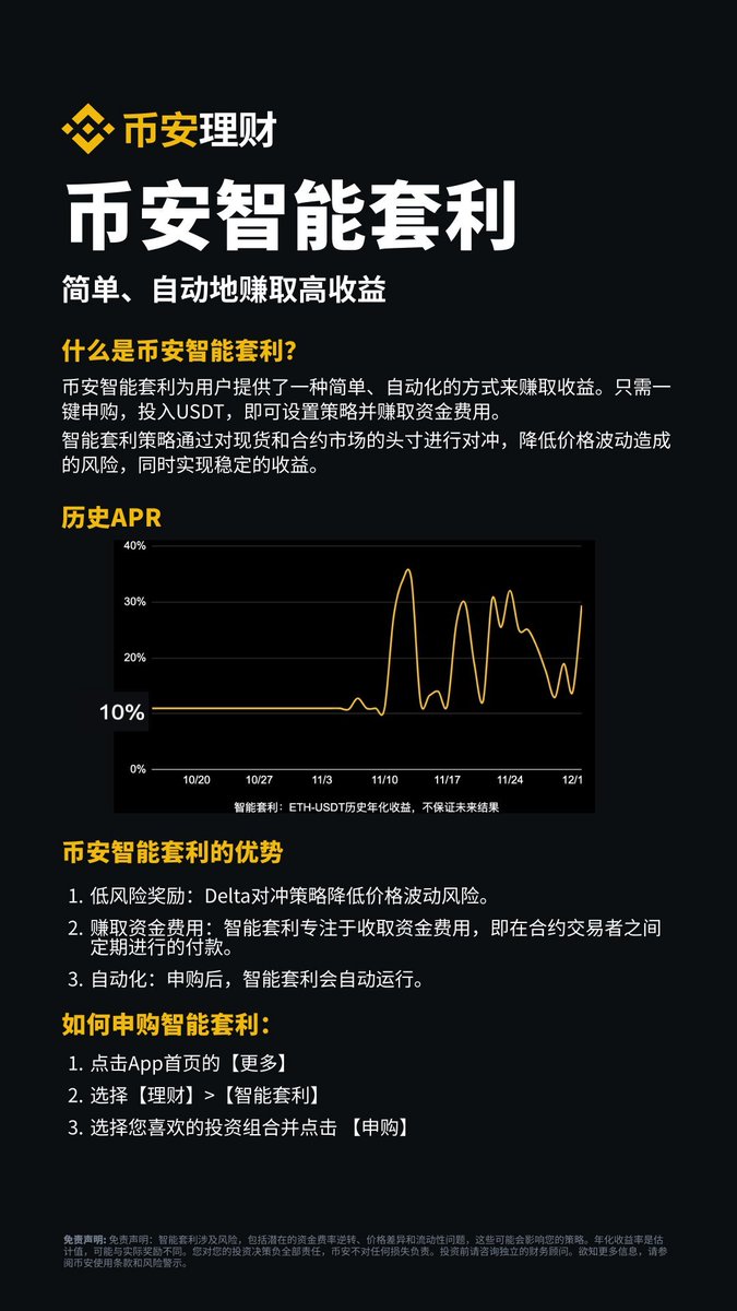 📖 #币安产品小课堂：智能套利我如何通过智能套利获利？哪里体现智能❓ 🧐答：通过对冲永续合约仓位与现货仓位来收取资金费用，利用资金费用机制获利。  智能体现在只需一键申购，即可自动化赚取收益！ 现在就试试👉https://t.co/YEAiXsqbWl