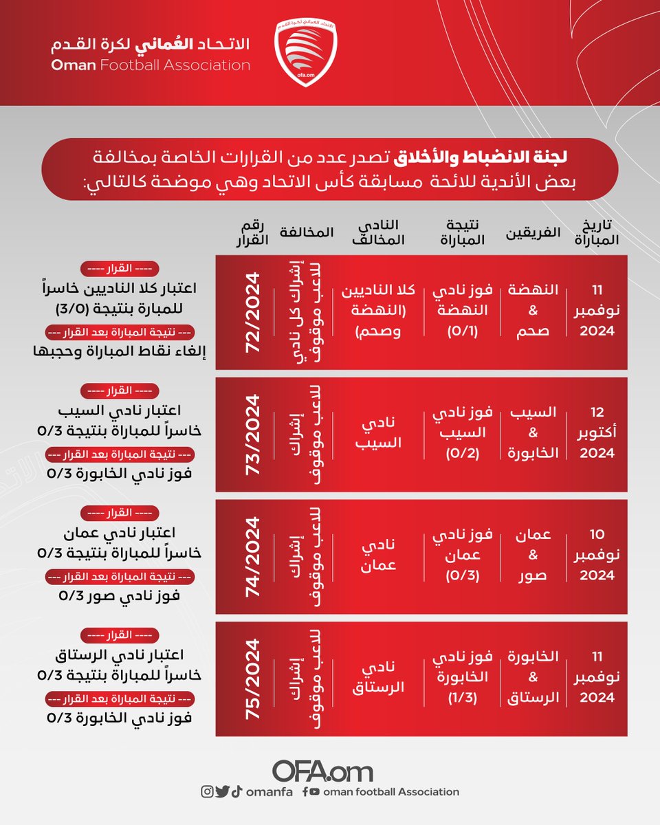 قرارات لجنة الانضباط والأخلاق حول مخالفات الأندية في مسابقة #كأس_الاتحاد.