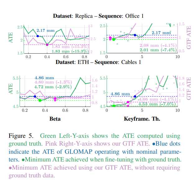 Zhenjun Zhao (@zhenjun_zhao) on Twitter photo Look Ma, No Ground Truth! Ground-Truth-Free Tuning of Structure from Motion and Visual SLAM
<a href="/AFontanVillcmp/">Alejandro FontΓ‘n</a>, <a href="/jcivera/">Javier Civera</a>, <a href="/TobiasRobotics/">Tobias Fischer</a>, <a href="/maththrills/">Michael Milford, FTSE π€πππ§ ππ£οΈ</a>
tl;dr: original+noise-augmented input imgs->sensitivity measurements->ground-truth-free trajectory eval.
arxiv.org/abs/2412.01116 Look Ma, No Ground Truth! Ground-Truth-Free Tuning of Structure from Motion and Visual SLAM
<a href="/AFontanVillcmp/">Alejandro FontΓ‘n</a>, <a href="/jcivera/">Javier Civera</a>, <a href="/TobiasRobotics/">Tobias Fischer</a>, <a href="/maththrills/">Michael Milford, FTSE π€πππ§ ππ£οΈ</a>
tl;dr: original+noise-augmented input imgs->sensitivity measurements->ground-truth-free trajectory eval.
arxiv.org/abs/2412.01116