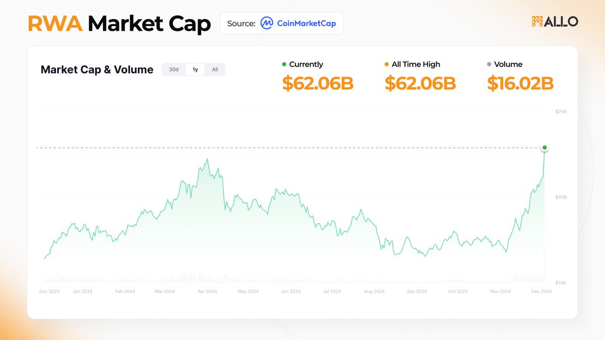 $62.06B - That’s the current market cap of RWAs, reflecting the increasing mainstream adoption of tokenized assets.