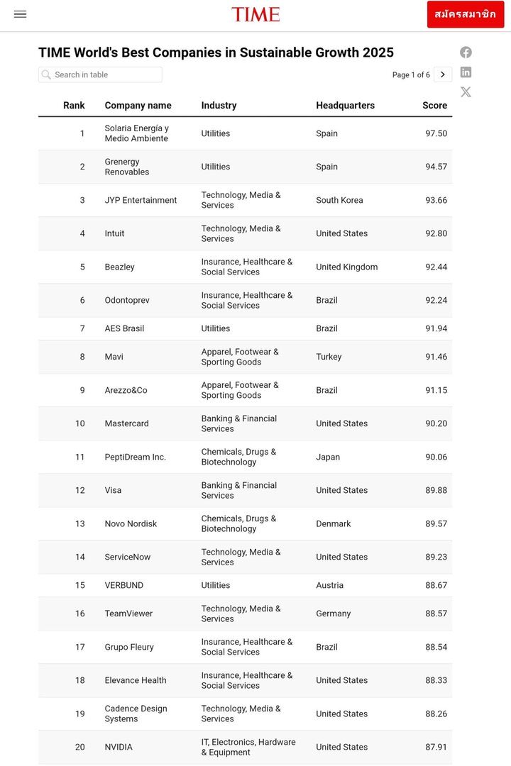 JYP Entertainment becomes the only K-pop company on top 20 TIME World's Best Companies in Sustainable Growth 2025 with 93,66 points
