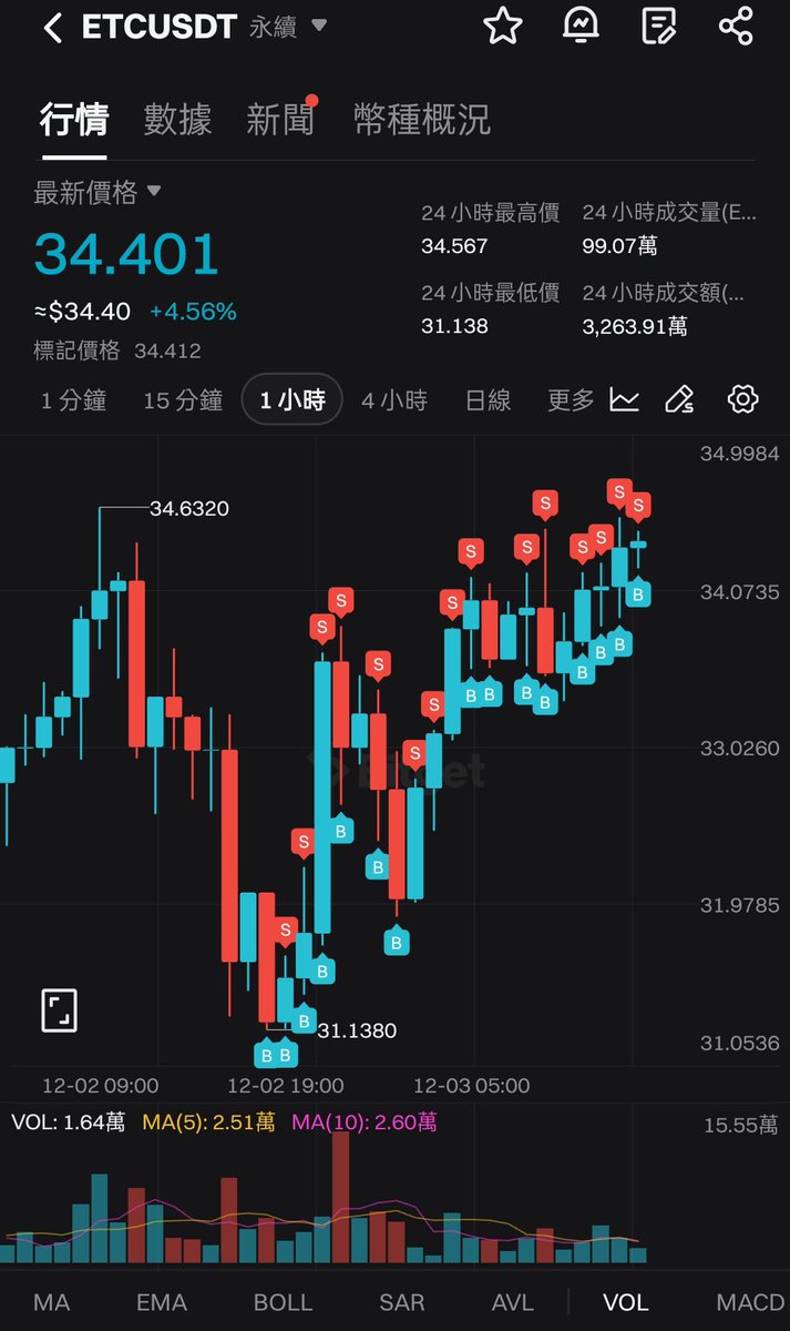 合约对冲网格规模来到62000U

昨天比特以太回调系统开多了ETC

价格目前反弹到34.4附近回稳

跟单者收益+3500U

还在观望 犹豫的已经错过很多

但都还来得及 牛市就是要抓紧机会