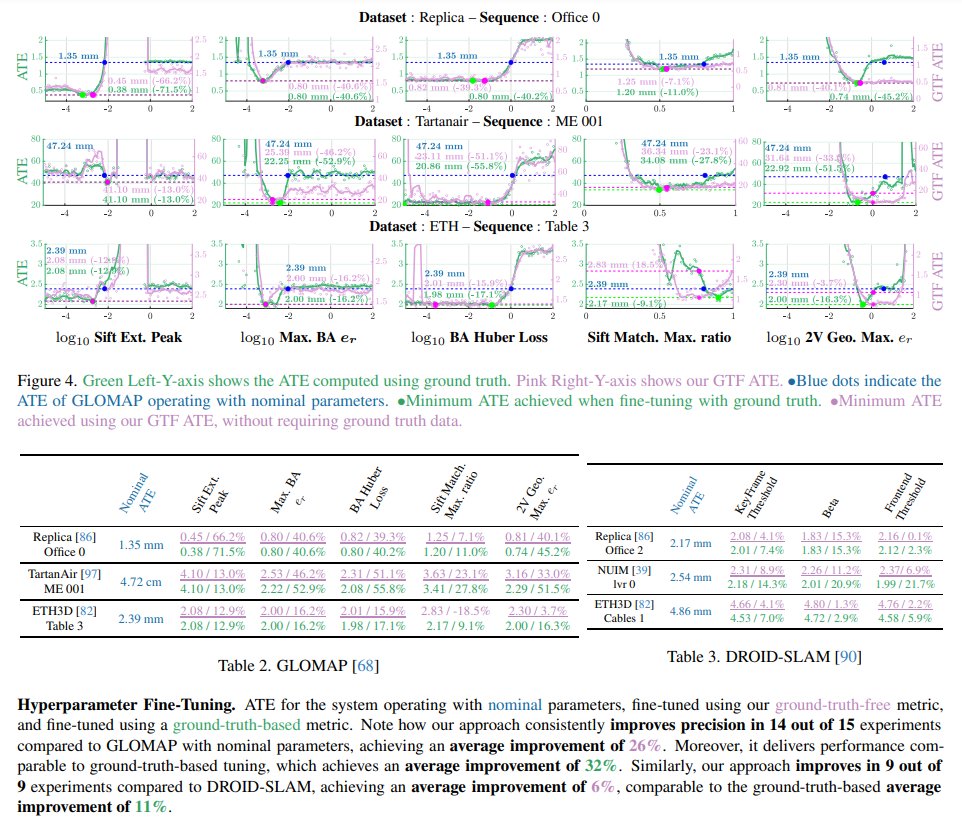 zhenjun_zhao's tweet image. Look Ma, No Ground Truth! Ground-Truth-Free Tuning of Structure from Motion and Visual SLAM

@AFontanVillcmp, @jcivera, @TobiasRobotics, @maththrills

tl;dr: original+noise-augmented input imgs-&amp;gt;sensitivity measurements-&amp;gt;ground-truth-free trajectory eval.

arxiv.org/abs/2412.01116