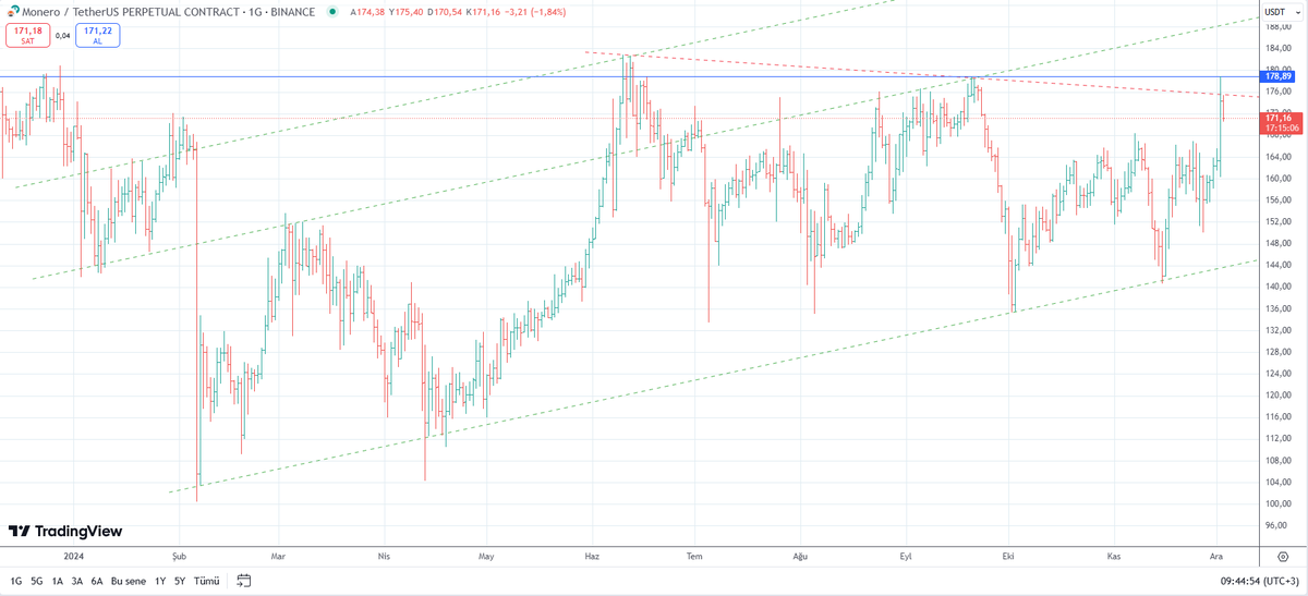 #xmr #XMRUSDT 144-176 aralığında takılmaya devam ediyor. 176 üzeri kapanışlar gelmeye başlar ise güzel bir hareket çekecektir.

Pozisyonumuzu almaya başladık...