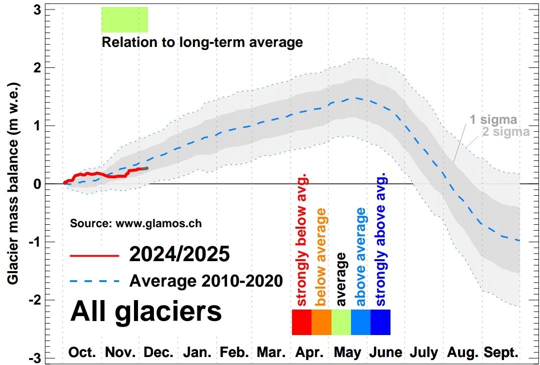 matthias_huss's tweet photo. How are Swiss #glaciers doing right now? Two months into the new glacier year, there's still little snow on the ice, especially below 2800 masl (only 30-70cm, as reported by our real-time stations). The situation is not very unusual though. 
@glamos_ch @VAW_glaciology https://t.co/YNE0rvVirJ