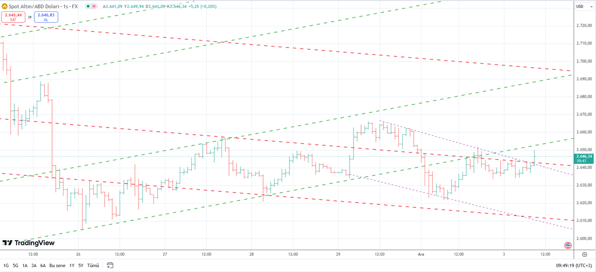 #xauusd #ons #onsaltın yeşil kanal içine girerse 2690 seviyesine kadar çıkabilir. 2690 altında kaldığı sürece sell pozisyon kovalayacağım.

2640 altında satışlar hızlanırsa 2610 seviyesine kadar gelecektir.
