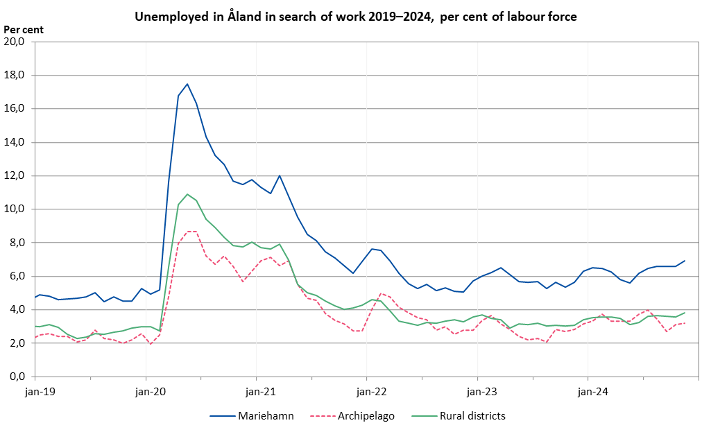 StatsAland's tweet photo. In November 2024, the relative unemployment rate was 5.0 per cent in #Åland. For women, the relative unemployment rate was 4.4 percent, while it was 5.5 percent for men #Statistics
https://t.co/cNllCAN7DS https://t.co/HaBLyQEd2q
