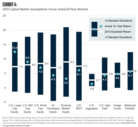 Interesting BNY observation comparing 10-year assumptions from 2015 to actual returns. They overestimated bonds, but underestimated US Large Caps. Estimate for "balanced portfolio" was virtually spot on at 5.7% (current 10-year assumption ~6.3%).
bny.com/wealth/global/…