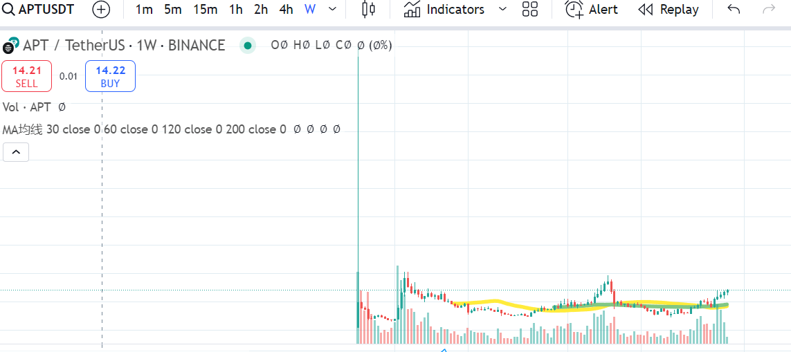 这次Apt赞助了币安学习营，大家开玩笑说赞助商就是财富密码，的确有点。目前 $APT 日线级别多头排列（标准男上位），周线中枢上沿17-19U, 一旦突破星辰大海 😍

别被上影线影响，韩国币做市都这样，拉盘风格跟推土机似的。23年初喊了个目标价180U，还有一半没有解锁，砍一半90U, 过分吗？
#APT https://t.co/VWO01NGQbG
