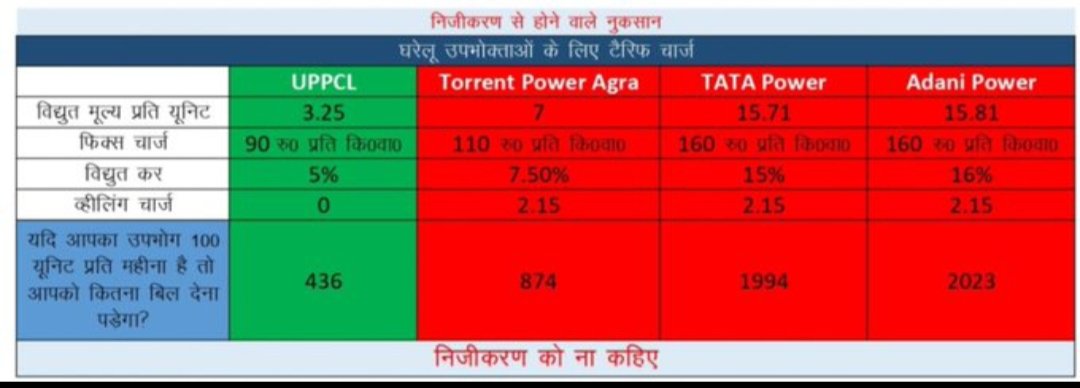 MishraRahul9912's tweet image. #stop_uppcl_privatisation
#no_uppcl_privatisation
@myogiadityanath @myogioffice @PMOIndia  @UPPCLLKO @UPGovt @uprvup @Satishmahanaup @ChiefSecyUP @CMOfficeUP @DyCMGoUP
@aksharmaBharat @yadavakhilesh @RahulGandhi
 किसानों ,छात्रों साथ आओ UPPCL को बचाओ
A
