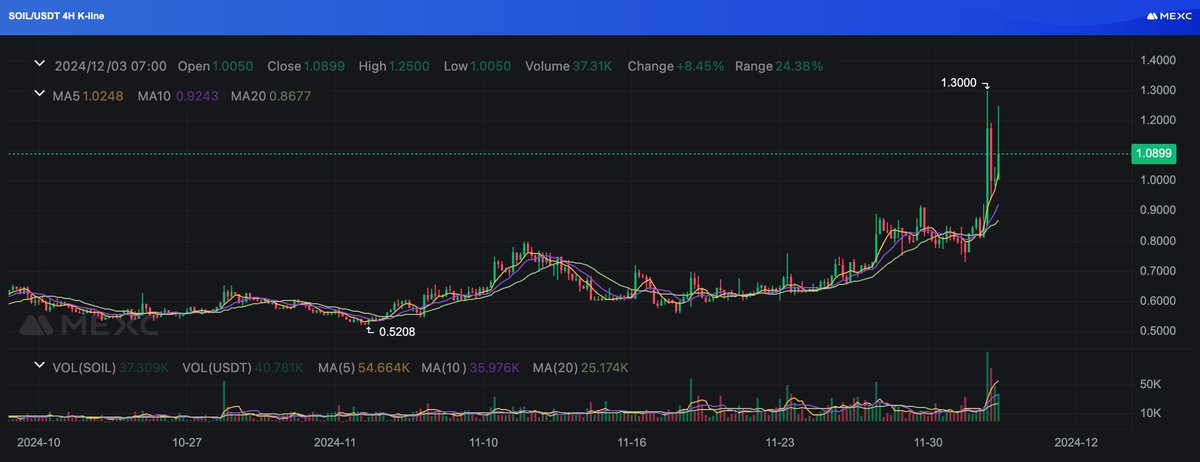 WorldOfMercek's tweet photo. If you haven't heard about $SOIL yet, now it's perfect time! ⌚️

@soil_farm has a huge catalyst on the horizon...

➜ The upcoming Arbitrum and Base bridge, expected to be completed this week, has the potential to significantly boost the token's accessibility and utility.

🔍 The short-term moving averages (e.g., MA5, MA10) are crossing above the longer-term moving averages (e.g., MA200), a classic bullish signal.

The Arbitrum and Base bridge could act as a significant catalyst for $SOIL, further fueling the ongoing upward momentum.

While the bridges launch this week, the time to get involved with $SOIL is now! 🫵🏻

As Always NFA & DYOR! 🫡