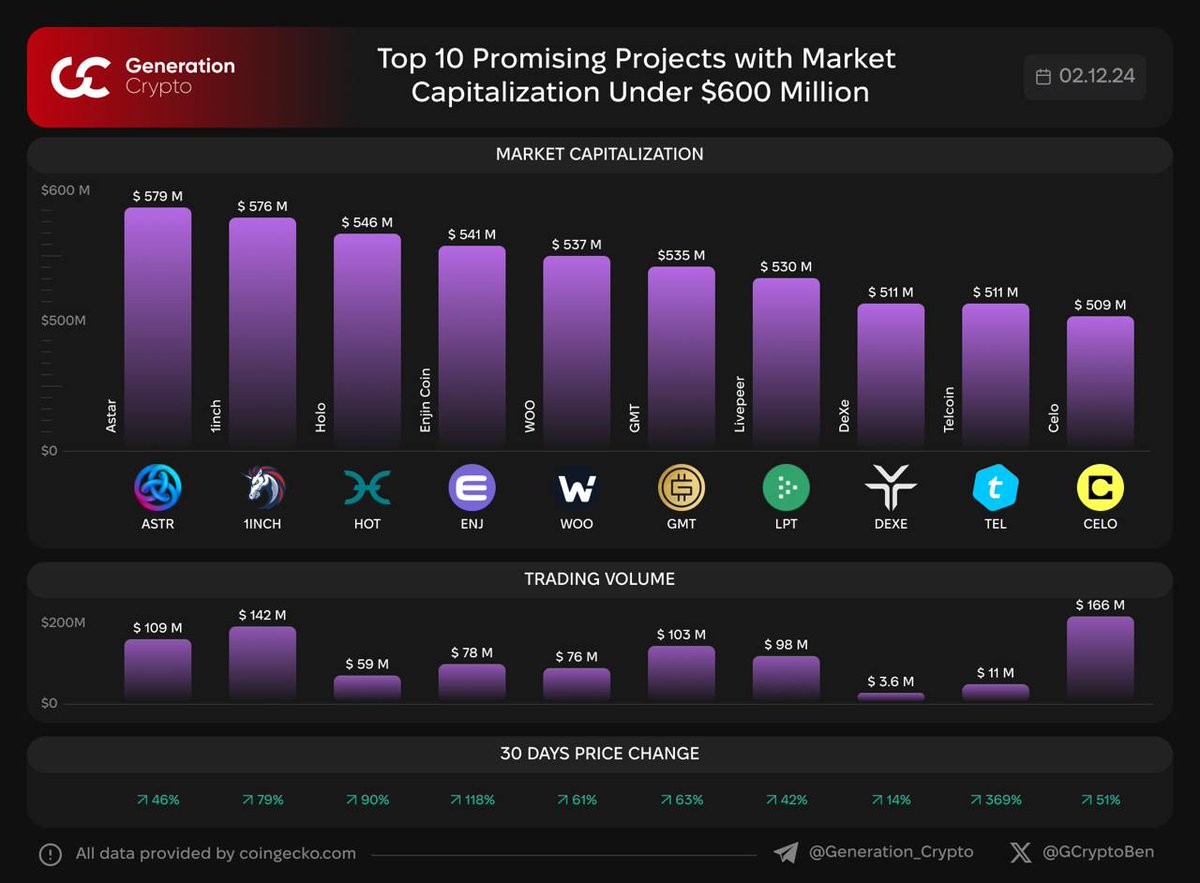 أفضل 10 مشاريع واعدة بقيمة سوقية أقل من 600 مليون دولار
$ASTR $INCH $HOT $ENJ $WOO $GMT $LPT $DEXE $TEL $CELO