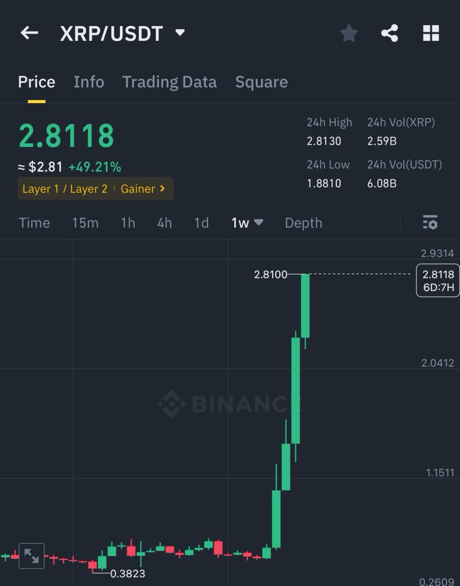 FezWeb3's tweet photo. Finally #XRP reached $2.80 !

As promised,
i will send $5000 $XRP to 10 people who retweet this post &amp; follow me.

That’s a total of $50,000.

If you’re not following me you’ll be disqualified.

$XRP WILL FLIP $ETH THIS YEAR ! https://t.co/Y6IjZcGngV