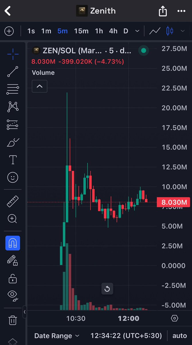 GCityTrading's tweet photo. $ZEN
100k -> 20m 
200x 🤝

A couple early morning cooks. Now that’s a way to start the day off 🚀!

$XRP $SOL https://t.co/4QJFlTEojL